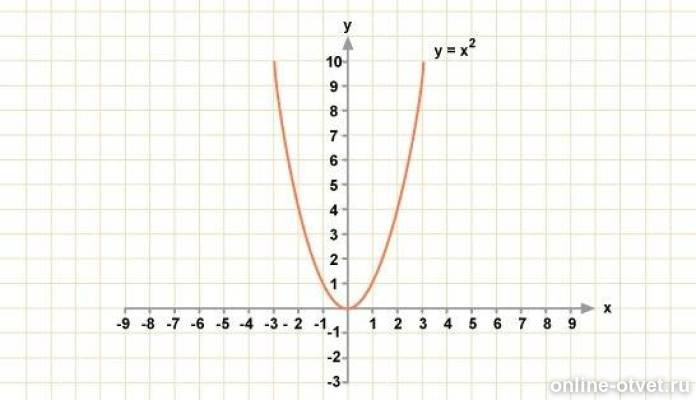 Функция икс в квадрате. Парабола y x2. Шаблон параболы y x2. График параболы y x2. Парабола график функции y x2.